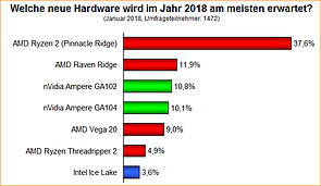 Umfrage-Auswertung: Welche neue Hardware wird im Jahr 2018 am meisten erwartet?